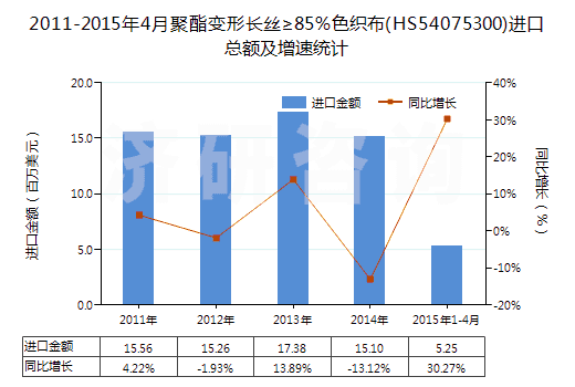 2011-2015年4月聚酯變形長絲≥85％色織布(HS54075300)進口總額及增速統(tǒng)計